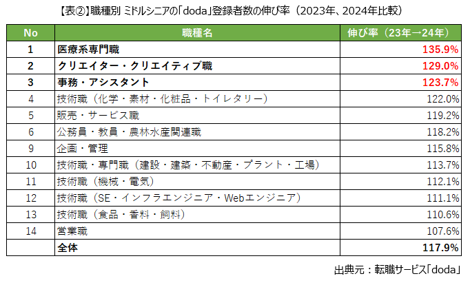 職種別 ミドルシニアの「doda」登録者数の伸び率(2023年、2024年比較)