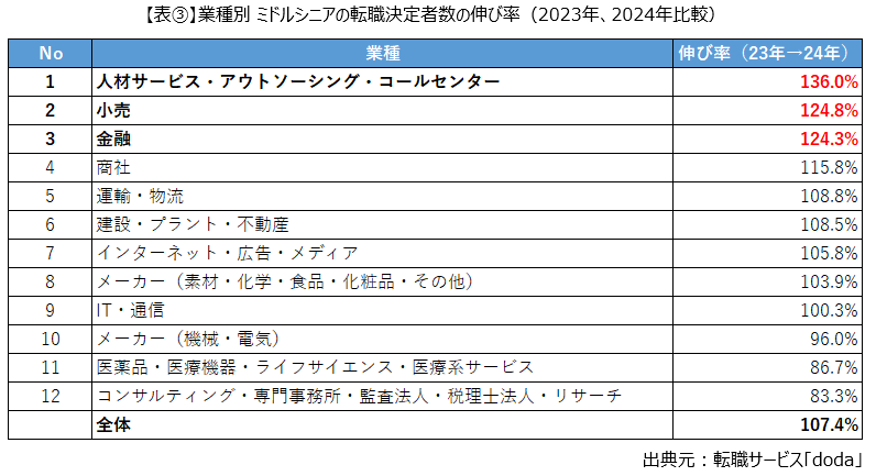 業種別 ミドルシニアの転職決定者数の伸び率(2023年、2024年比較)