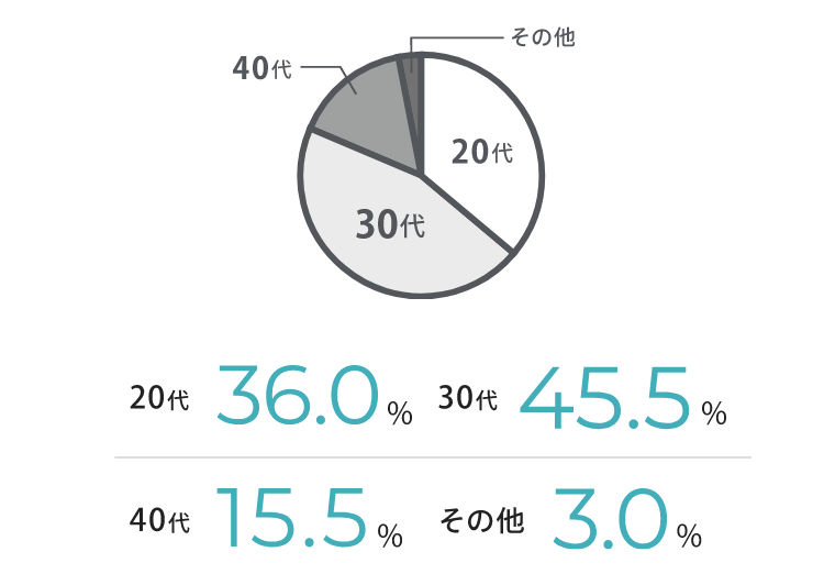 20代36.0% 30代45.5% 40代15.5% その他3.0%