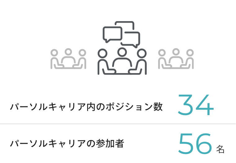 パーソルキャリア内のポジション数34 パーソルキャリアの参加者56名