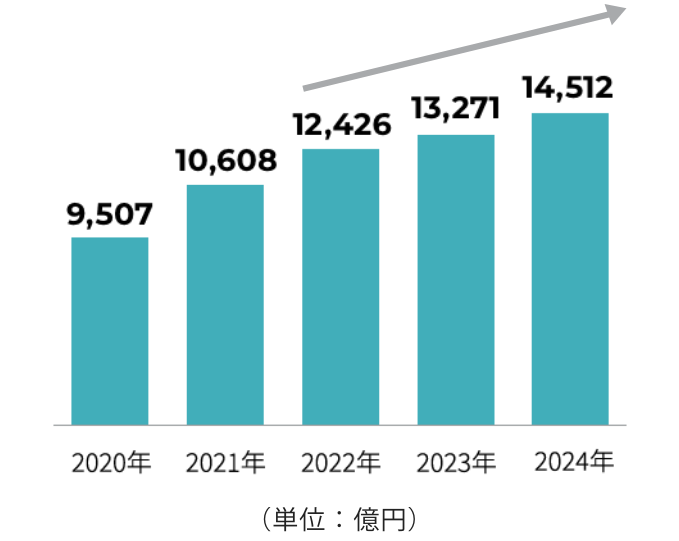 2020年　9,507 2021年　10,608 2022年　12,426 2023年　13,271 2023年　14,512（単位：億円）